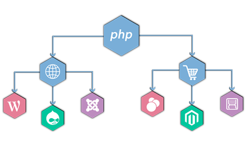 PHP Web Development 3 PHP Web Development