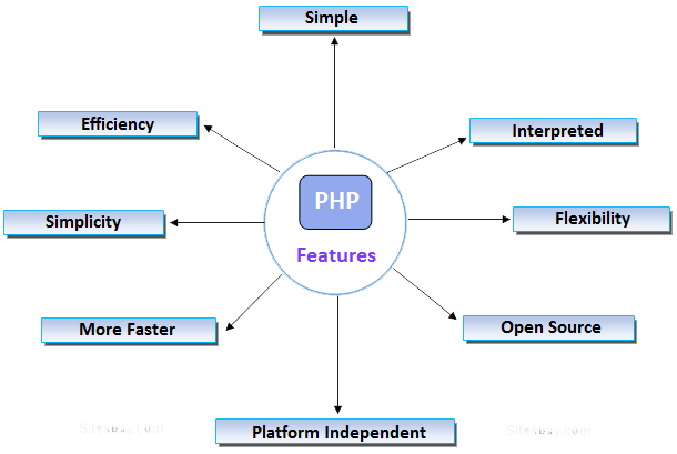 features-of-php php web development